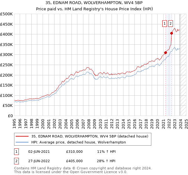 35, EDNAM ROAD, WOLVERHAMPTON, WV4 5BP: Price paid vs HM Land Registry's House Price Index