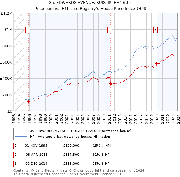 35, EDWARDS AVENUE, RUISLIP, HA4 6UP: Price paid vs HM Land Registry's House Price Index