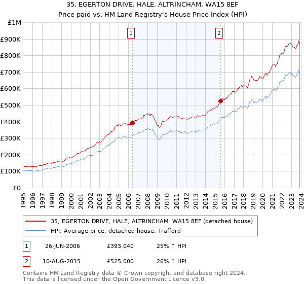 35, EGERTON DRIVE, HALE, ALTRINCHAM, WA15 8EF: Price paid vs HM Land Registry's House Price Index