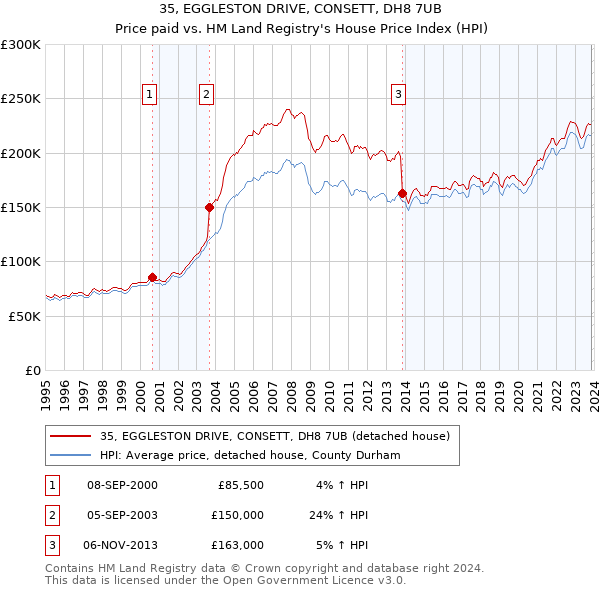 35, EGGLESTON DRIVE, CONSETT, DH8 7UB: Price paid vs HM Land Registry's House Price Index