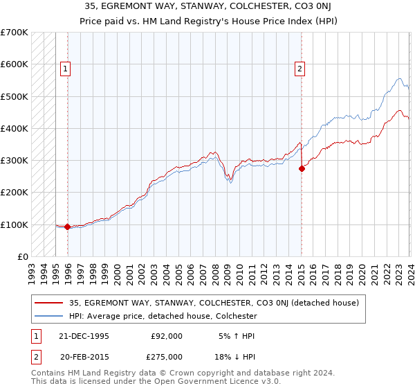 35, EGREMONT WAY, STANWAY, COLCHESTER, CO3 0NJ: Price paid vs HM Land Registry's House Price Index