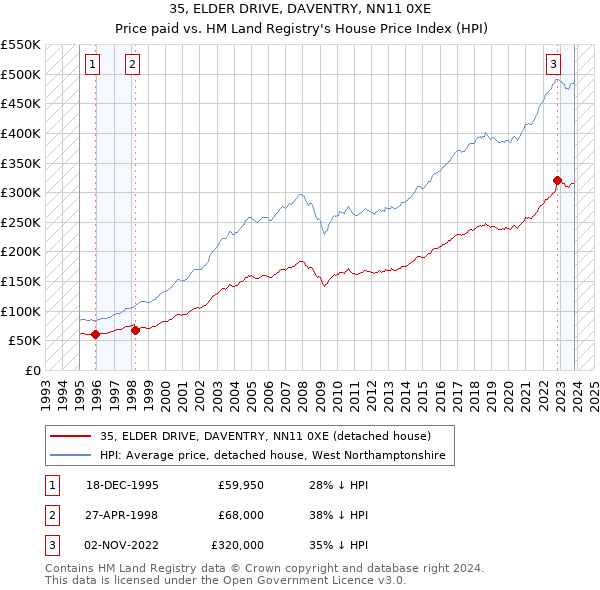 35, ELDER DRIVE, DAVENTRY, NN11 0XE: Price paid vs HM Land Registry's House Price Index