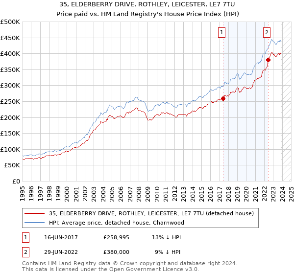 35, ELDERBERRY DRIVE, ROTHLEY, LEICESTER, LE7 7TU: Price paid vs HM Land Registry's House Price Index