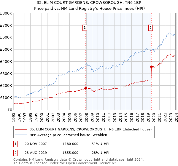 35, ELIM COURT GARDENS, CROWBOROUGH, TN6 1BP: Price paid vs HM Land Registry's House Price Index