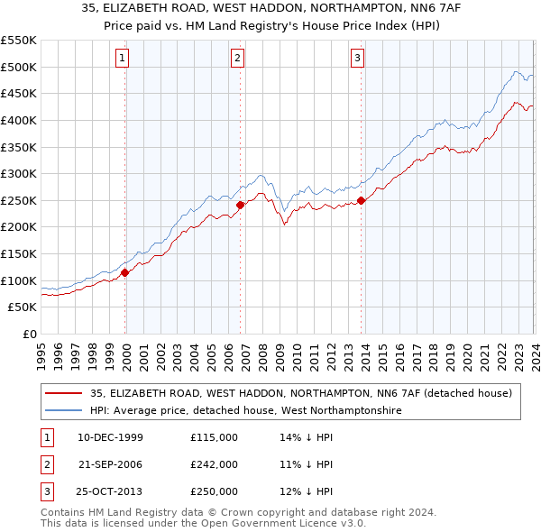 35, ELIZABETH ROAD, WEST HADDON, NORTHAMPTON, NN6 7AF: Price paid vs HM Land Registry's House Price Index