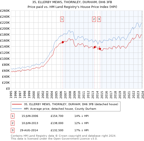 35, ELLERBY MEWS, THORNLEY, DURHAM, DH6 3FB: Price paid vs HM Land Registry's House Price Index