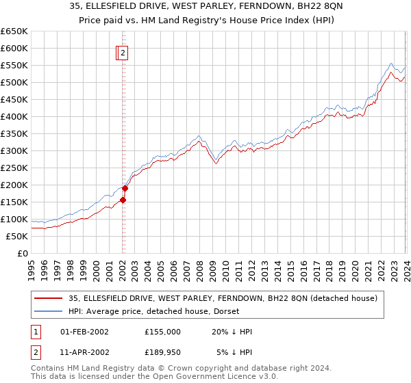 35, ELLESFIELD DRIVE, WEST PARLEY, FERNDOWN, BH22 8QN: Price paid vs HM Land Registry's House Price Index