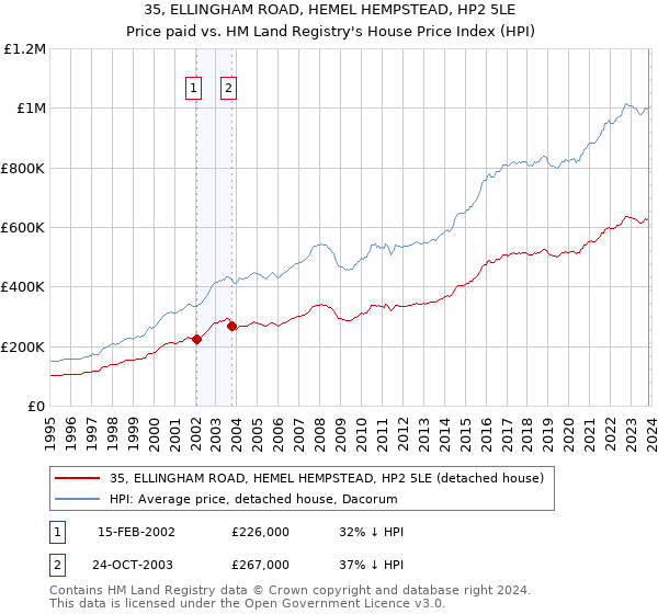 35, ELLINGHAM ROAD, HEMEL HEMPSTEAD, HP2 5LE: Price paid vs HM Land Registry's House Price Index