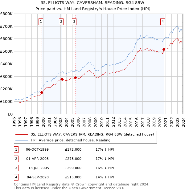 35, ELLIOTS WAY, CAVERSHAM, READING, RG4 8BW: Price paid vs HM Land Registry's House Price Index