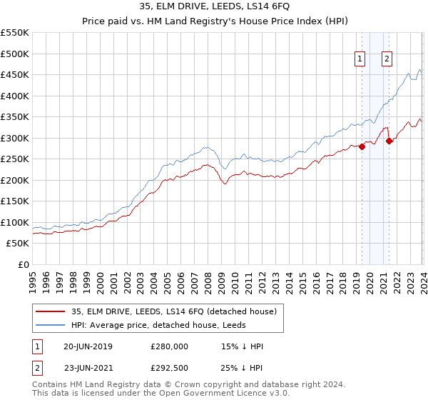 35, ELM DRIVE, LEEDS, LS14 6FQ: Price paid vs HM Land Registry's House Price Index