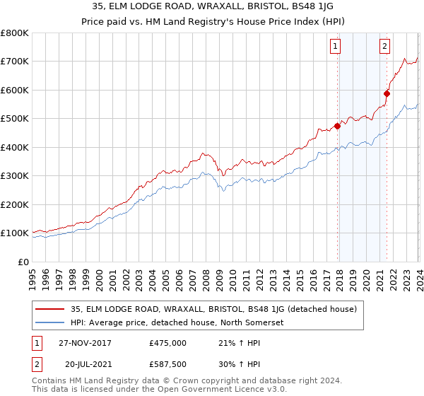 35, ELM LODGE ROAD, WRAXALL, BRISTOL, BS48 1JG: Price paid vs HM Land Registry's House Price Index