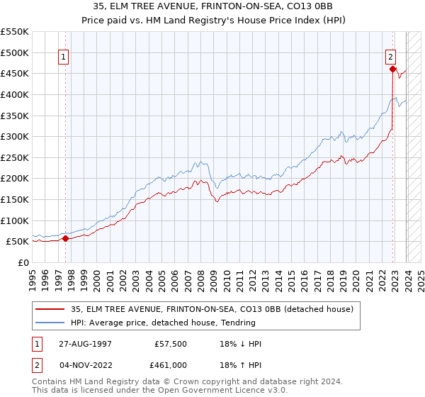 35, ELM TREE AVENUE, FRINTON-ON-SEA, CO13 0BB: Price paid vs HM Land Registry's House Price Index