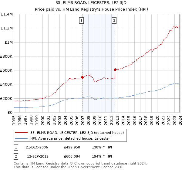 35, ELMS ROAD, LEICESTER, LE2 3JD: Price paid vs HM Land Registry's House Price Index