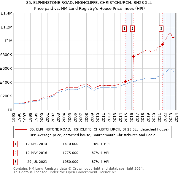 35, ELPHINSTONE ROAD, HIGHCLIFFE, CHRISTCHURCH, BH23 5LL: Price paid vs HM Land Registry's House Price Index