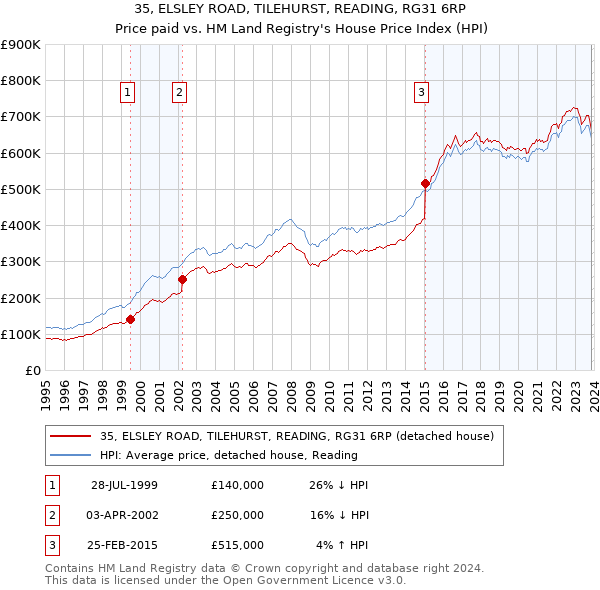 35, ELSLEY ROAD, TILEHURST, READING, RG31 6RP: Price paid vs HM Land Registry's House Price Index