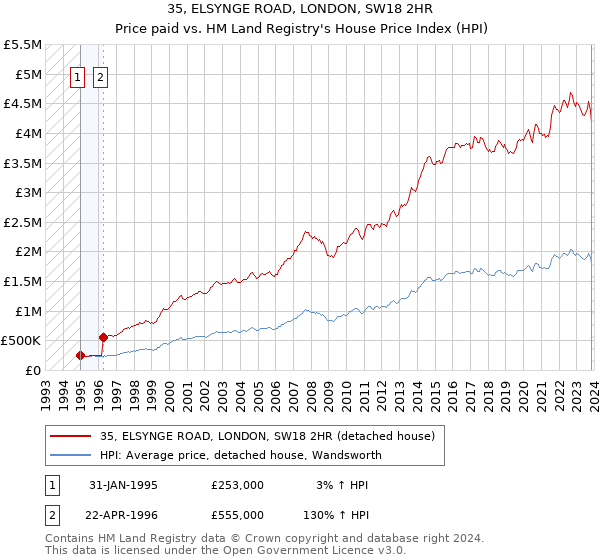 35, ELSYNGE ROAD, LONDON, SW18 2HR: Price paid vs HM Land Registry's House Price Index