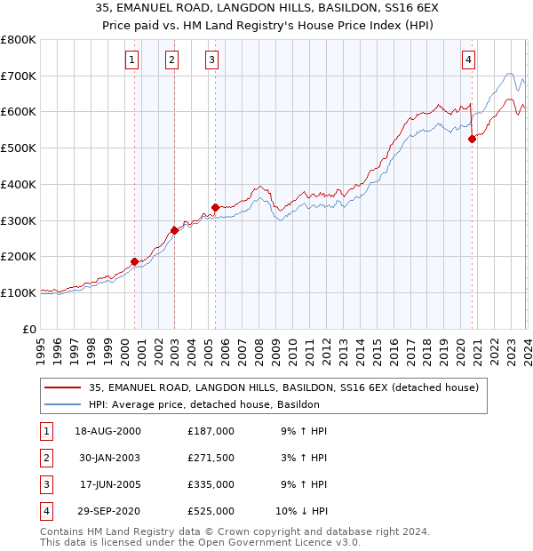 35, EMANUEL ROAD, LANGDON HILLS, BASILDON, SS16 6EX: Price paid vs HM Land Registry's House Price Index