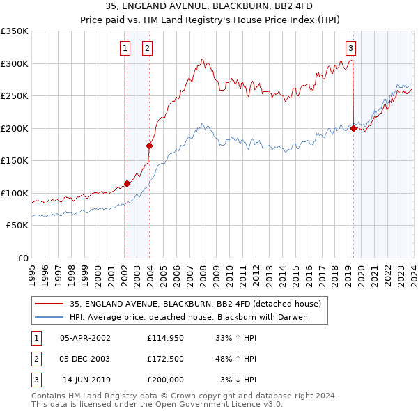 35, ENGLAND AVENUE, BLACKBURN, BB2 4FD: Price paid vs HM Land Registry's House Price Index