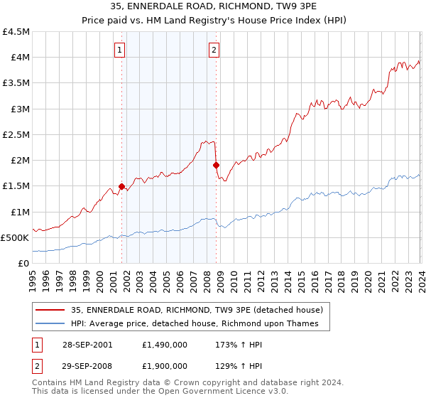 35, ENNERDALE ROAD, RICHMOND, TW9 3PE: Price paid vs HM Land Registry's House Price Index