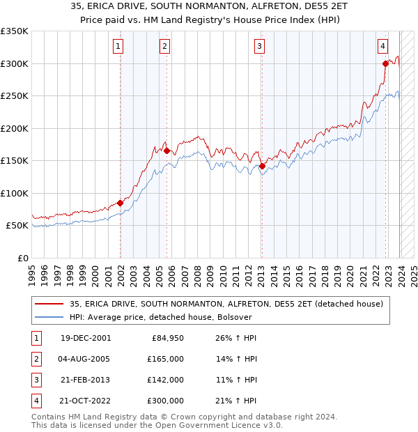35, ERICA DRIVE, SOUTH NORMANTON, ALFRETON, DE55 2ET: Price paid vs HM Land Registry's House Price Index