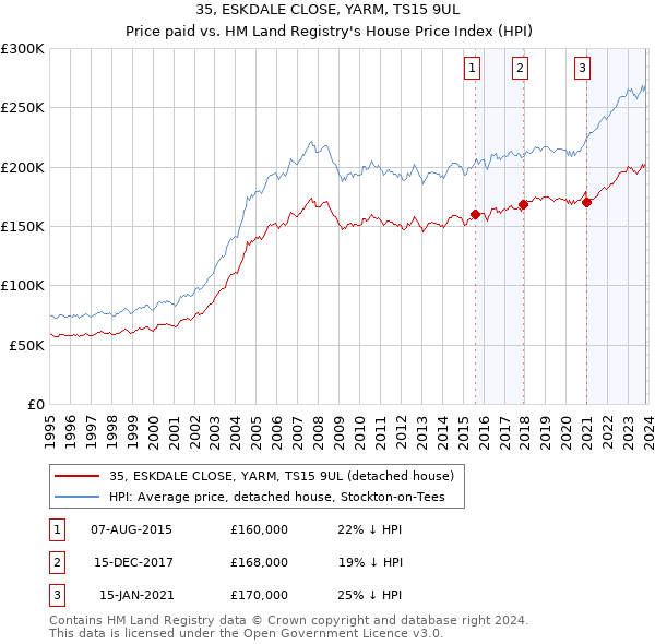 35, ESKDALE CLOSE, YARM, TS15 9UL: Price paid vs HM Land Registry's House Price Index