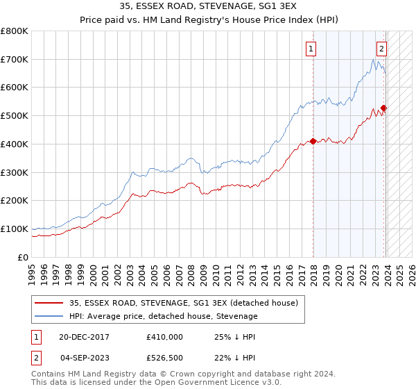 35, ESSEX ROAD, STEVENAGE, SG1 3EX: Price paid vs HM Land Registry's House Price Index