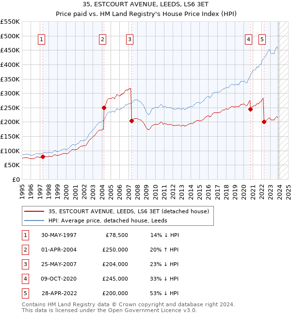 35, ESTCOURT AVENUE, LEEDS, LS6 3ET: Price paid vs HM Land Registry's House Price Index
