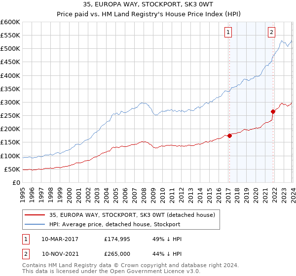 35, EUROPA WAY, STOCKPORT, SK3 0WT: Price paid vs HM Land Registry's House Price Index