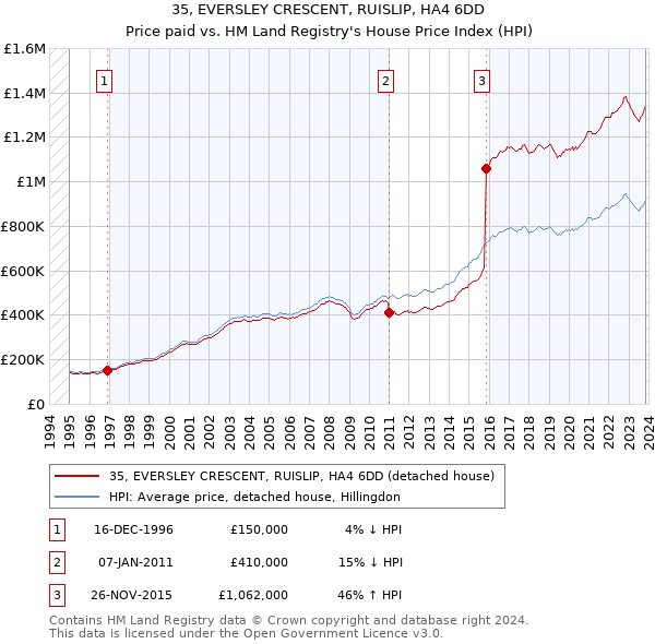 35, EVERSLEY CRESCENT, RUISLIP, HA4 6DD: Price paid vs HM Land Registry's House Price Index