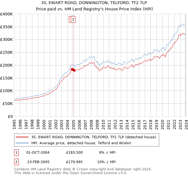 35, EWART ROAD, DONNINGTON, TELFORD, TF2 7LP: Price paid vs HM Land Registry's House Price Index