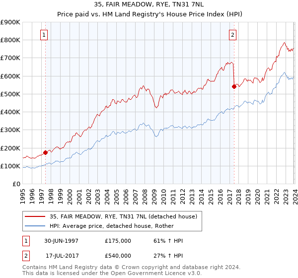 35, FAIR MEADOW, RYE, TN31 7NL: Price paid vs HM Land Registry's House Price Index