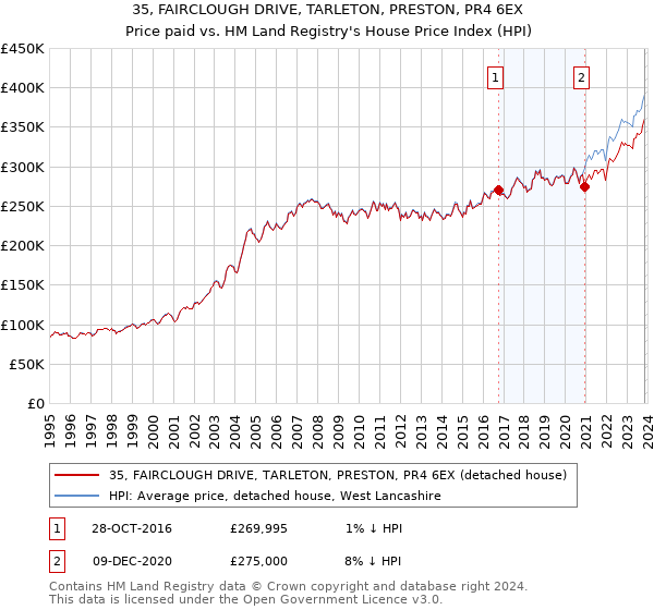 35, FAIRCLOUGH DRIVE, TARLETON, PRESTON, PR4 6EX: Price paid vs HM Land Registry's House Price Index