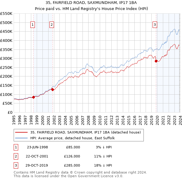 35, FAIRFIELD ROAD, SAXMUNDHAM, IP17 1BA: Price paid vs HM Land Registry's House Price Index