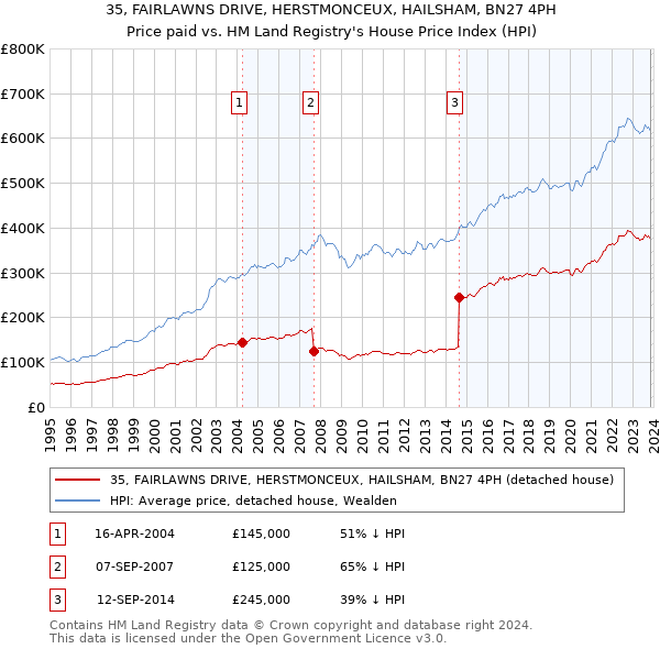 35, FAIRLAWNS DRIVE, HERSTMONCEUX, HAILSHAM, BN27 4PH: Price paid vs HM Land Registry's House Price Index