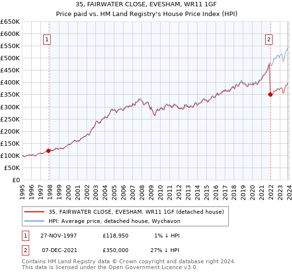 35, FAIRWATER CLOSE, EVESHAM, WR11 1GF: Price paid vs HM Land Registry's House Price Index