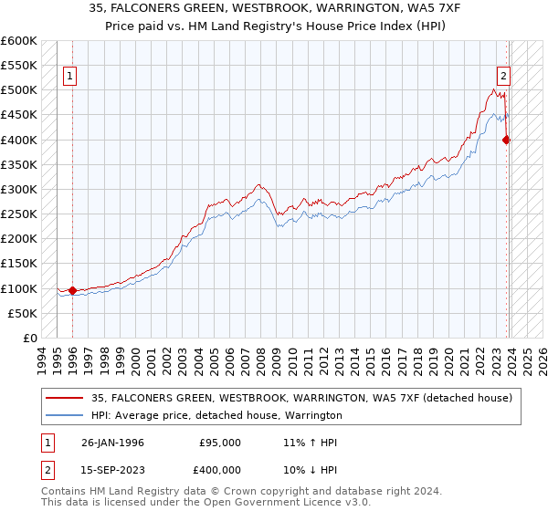 35, FALCONERS GREEN, WESTBROOK, WARRINGTON, WA5 7XF: Price paid vs HM Land Registry's House Price Index