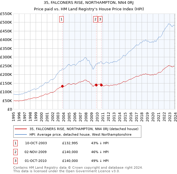 35, FALCONERS RISE, NORTHAMPTON, NN4 0RJ: Price paid vs HM Land Registry's House Price Index