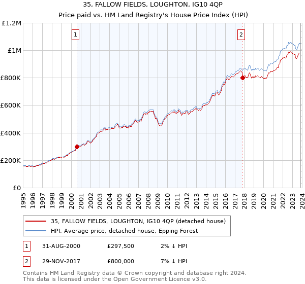 35, FALLOW FIELDS, LOUGHTON, IG10 4QP: Price paid vs HM Land Registry's House Price Index