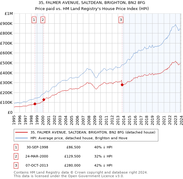 35, FALMER AVENUE, SALTDEAN, BRIGHTON, BN2 8FG: Price paid vs HM Land Registry's House Price Index