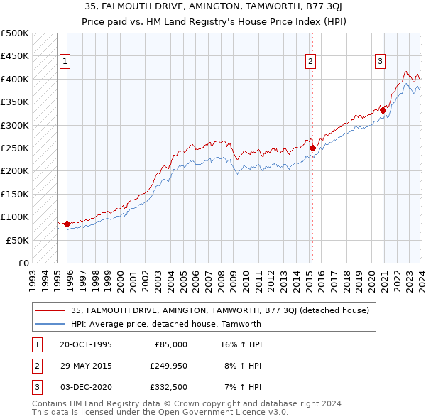 35, FALMOUTH DRIVE, AMINGTON, TAMWORTH, B77 3QJ: Price paid vs HM Land Registry's House Price Index