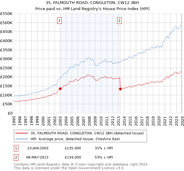 35, FALMOUTH ROAD, CONGLETON, CW12 3BH: Price paid vs HM Land Registry's House Price Index