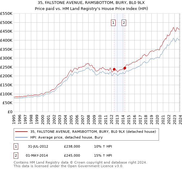 35, FALSTONE AVENUE, RAMSBOTTOM, BURY, BL0 9LX: Price paid vs HM Land Registry's House Price Index