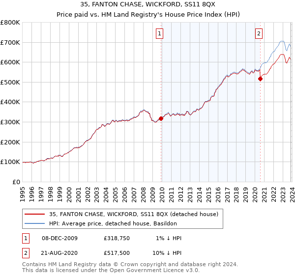 35, FANTON CHASE, WICKFORD, SS11 8QX: Price paid vs HM Land Registry's House Price Index