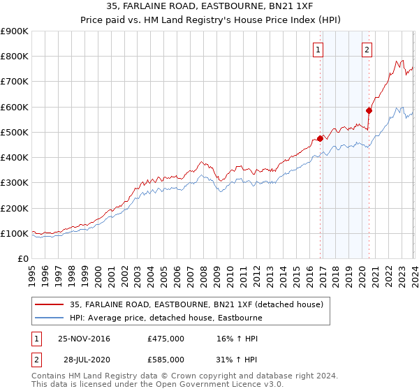 35, FARLAINE ROAD, EASTBOURNE, BN21 1XF: Price paid vs HM Land Registry's House Price Index