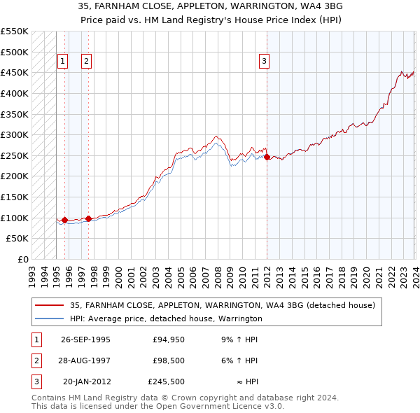 35, FARNHAM CLOSE, APPLETON, WARRINGTON, WA4 3BG: Price paid vs HM Land Registry's House Price Index