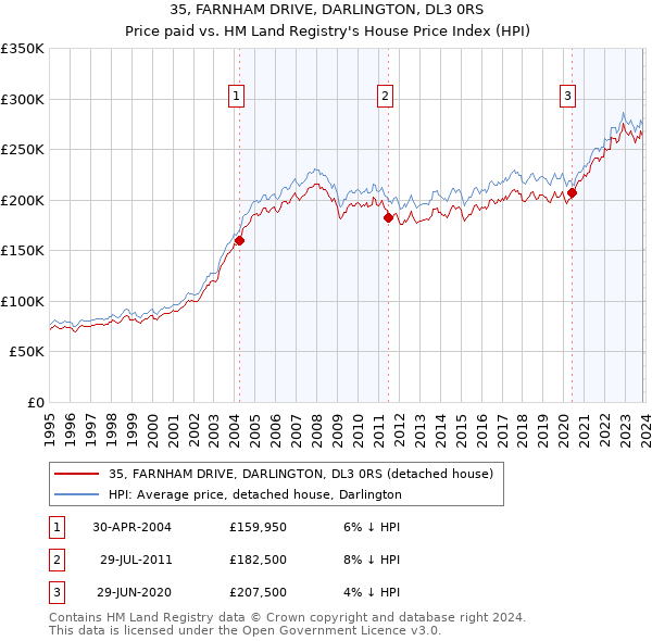 35, FARNHAM DRIVE, DARLINGTON, DL3 0RS: Price paid vs HM Land Registry's House Price Index
