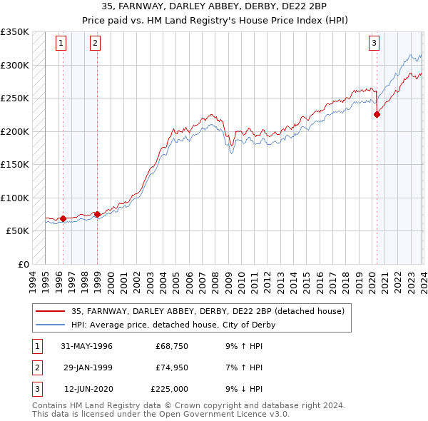 35, FARNWAY, DARLEY ABBEY, DERBY, DE22 2BP: Price paid vs HM Land Registry's House Price Index