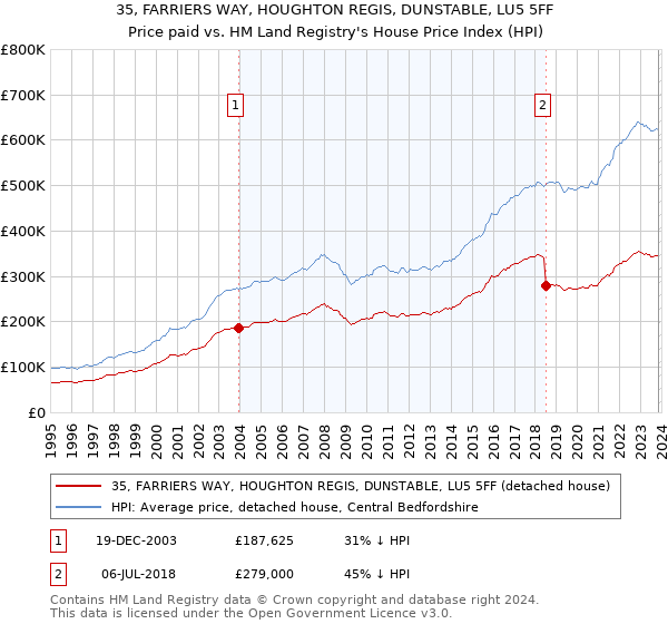 35, FARRIERS WAY, HOUGHTON REGIS, DUNSTABLE, LU5 5FF: Price paid vs HM Land Registry's House Price Index