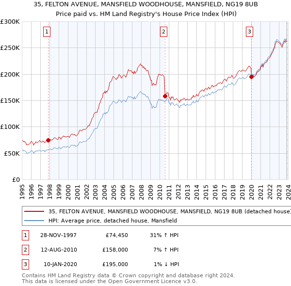 35, FELTON AVENUE, MANSFIELD WOODHOUSE, MANSFIELD, NG19 8UB: Price paid vs HM Land Registry's House Price Index