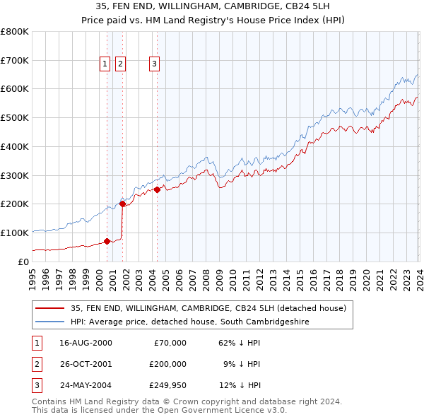 35, FEN END, WILLINGHAM, CAMBRIDGE, CB24 5LH: Price paid vs HM Land Registry's House Price Index